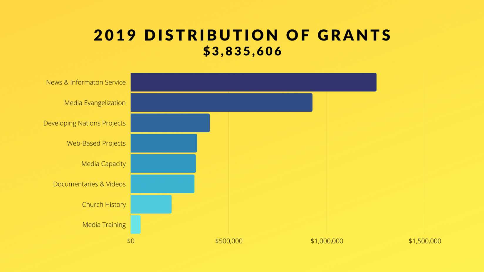 2019 Communication Campaign row chart distribution of grants